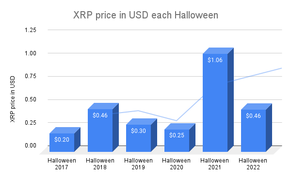 XRP price in USD each Halloween (2)