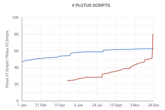 Number-of-ADA-smart-contracts-on-December-26
