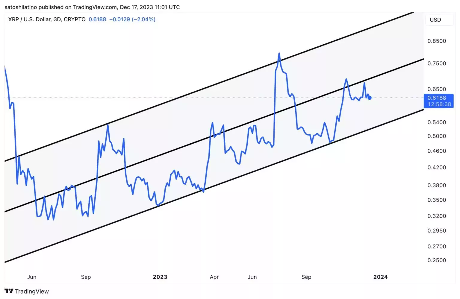 XRP-ascending-parallel-channel-movement-chart-1536x999