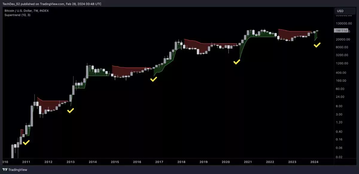 btc-above-supertrend