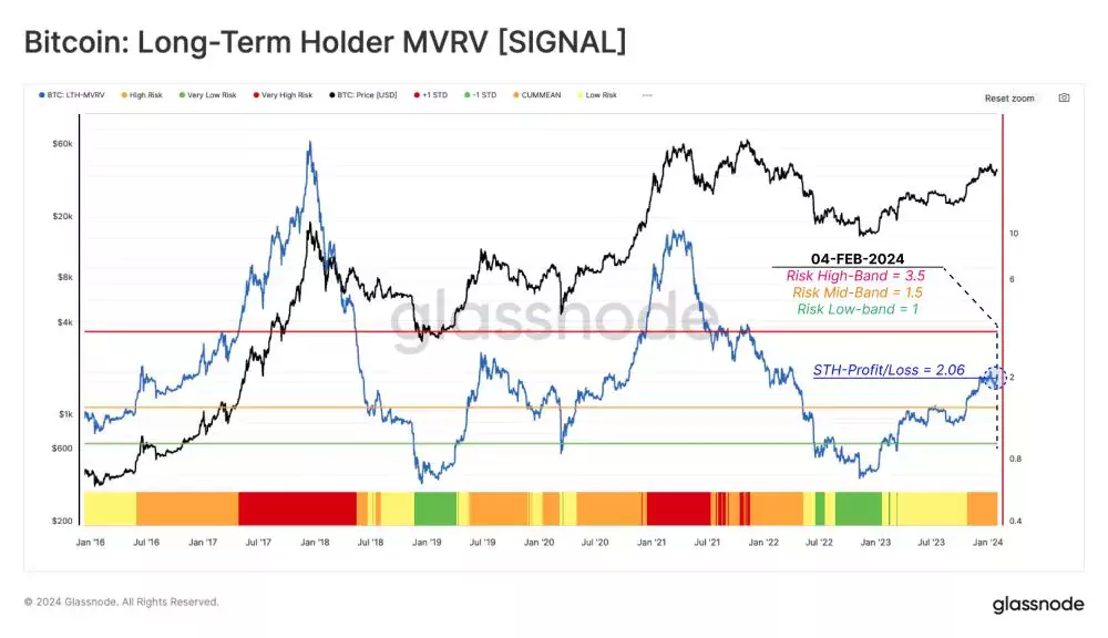 btc-mvrv-february