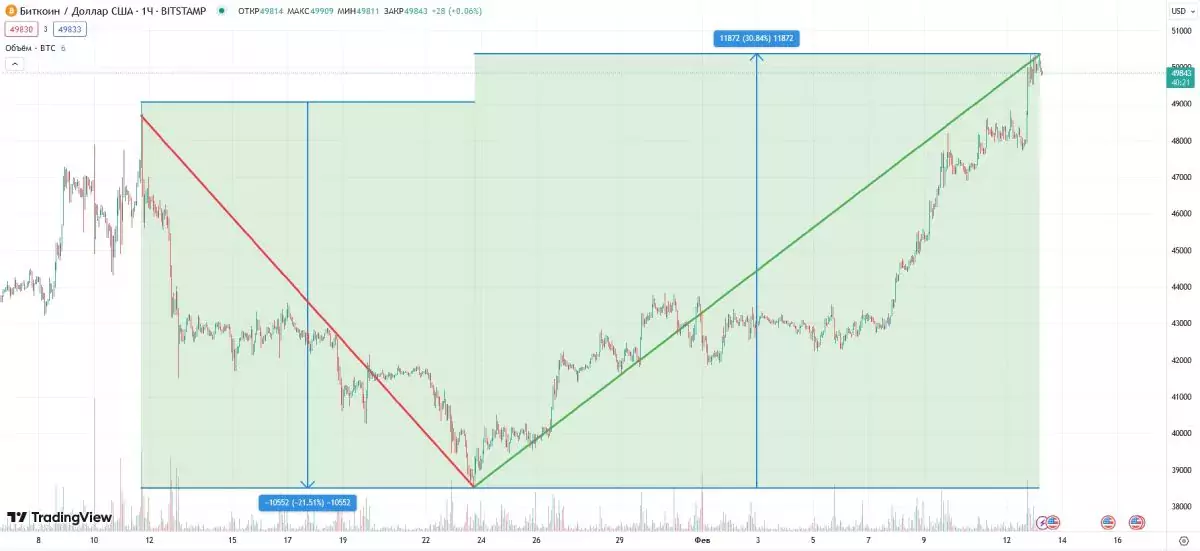 btc-price-down-up-after-etf