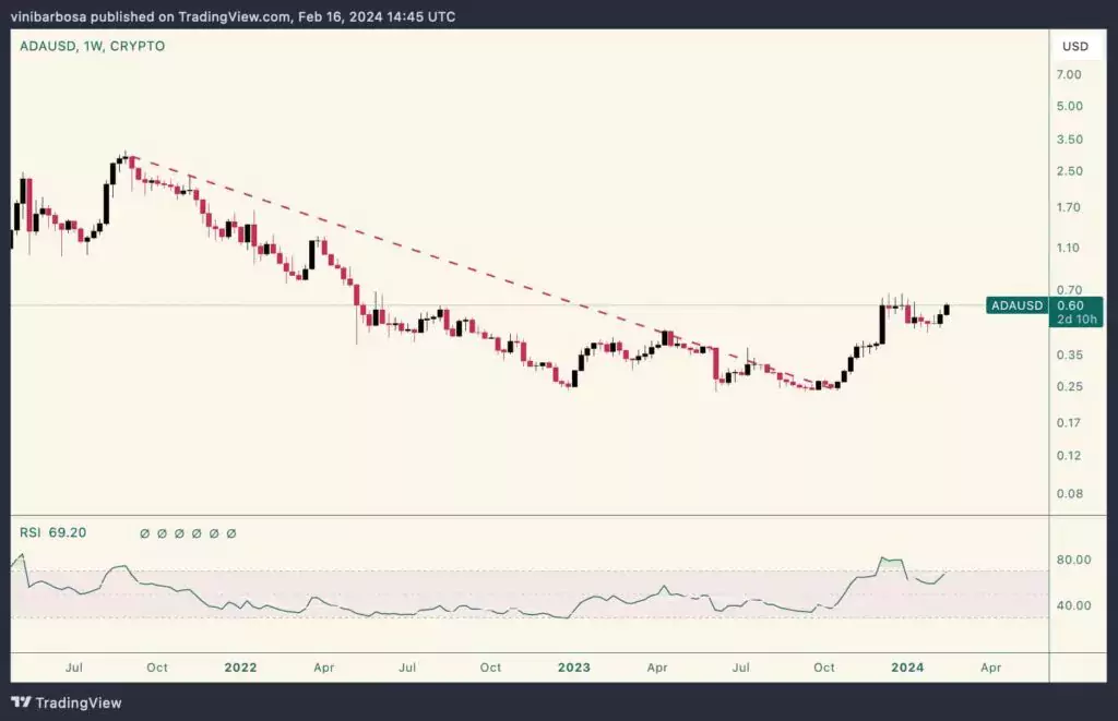 Cardano-ADA-weekly-feb16-1024x661
