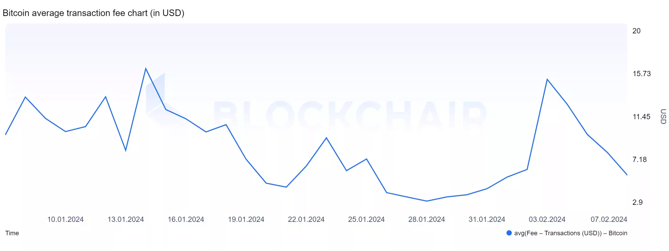 chart