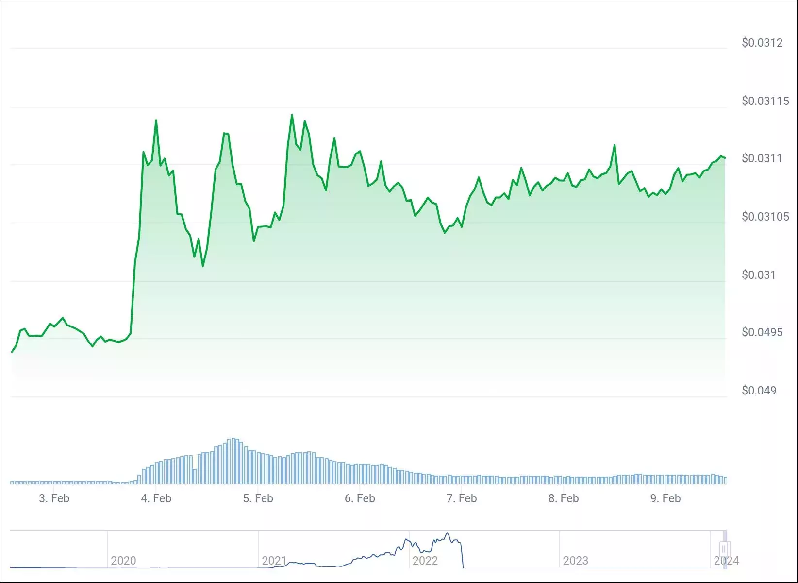chart