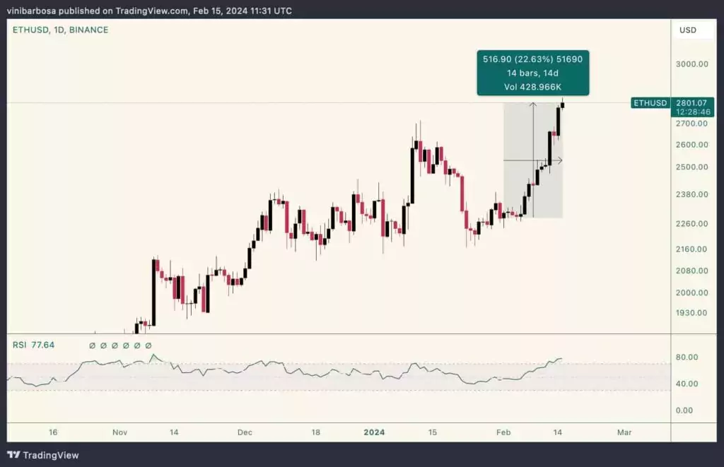 ETH-USD-daily-February-1024x661