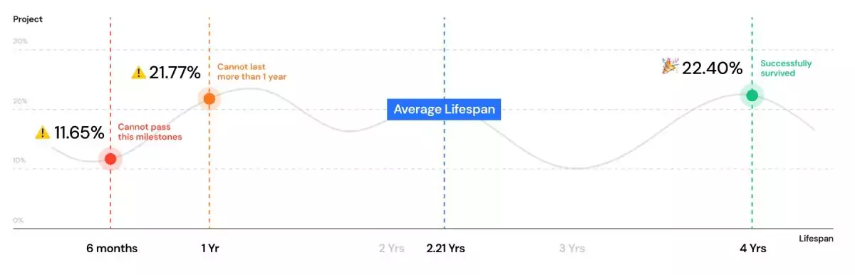 lifecycle-dead-crypto