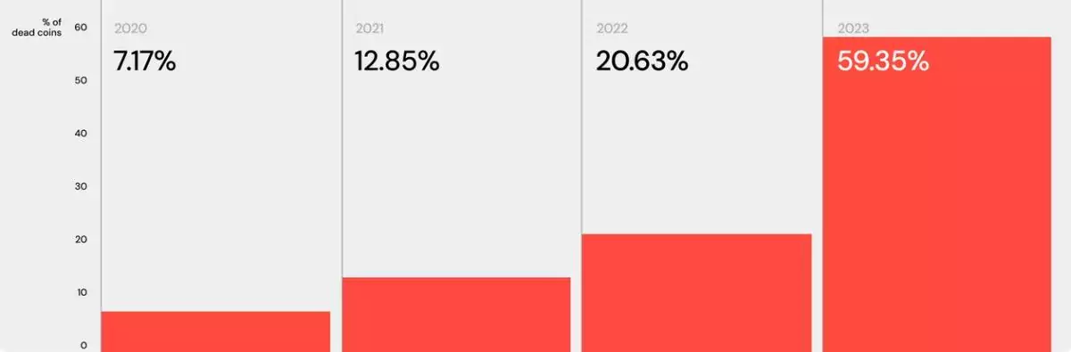percent-dead-cryptos-2023