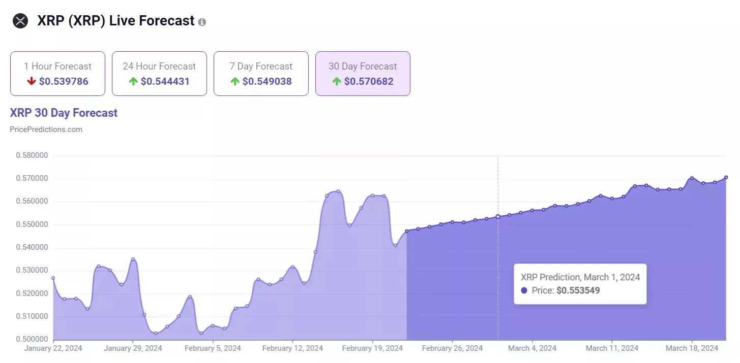 XRP march 1 forecast