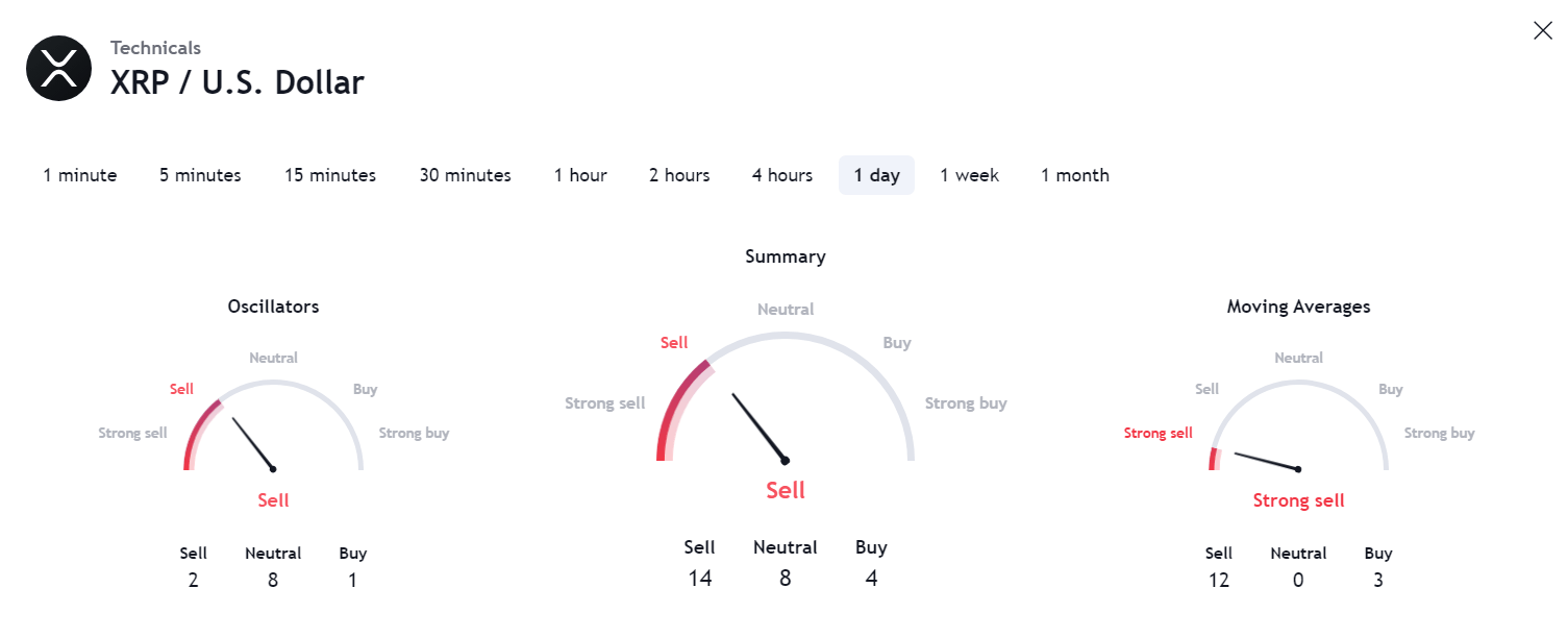 XRP sell technicals