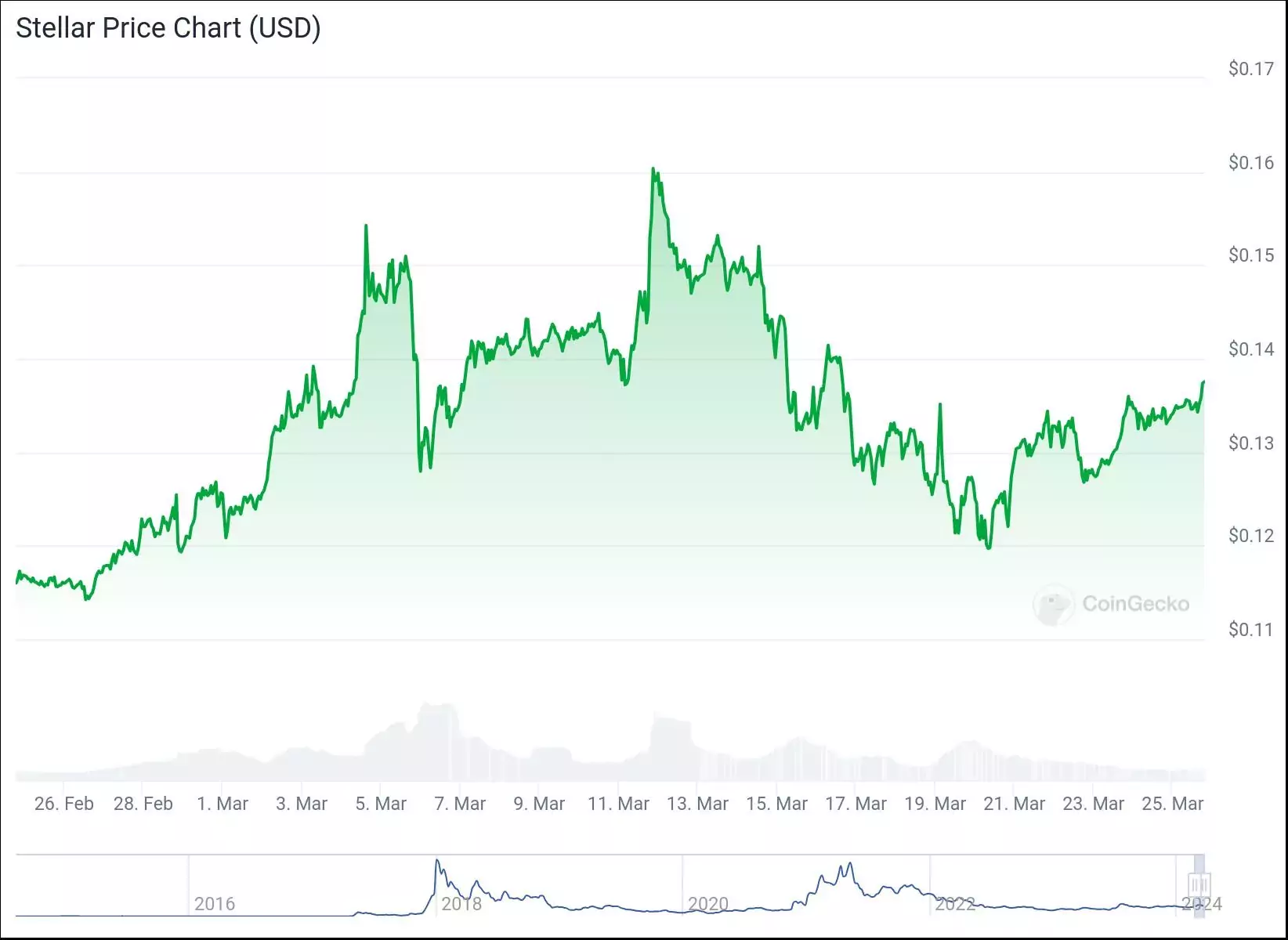 chart