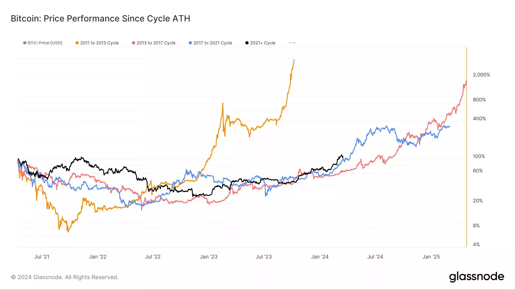 glassnode-studio_bitcoin-price-performance-since-cycle-ath