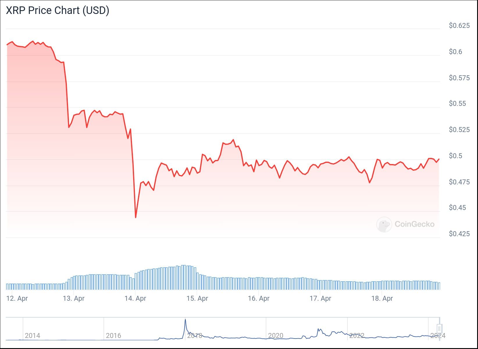 chart
