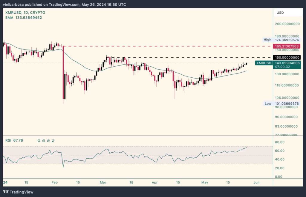 XMR-USD-price-1024x662