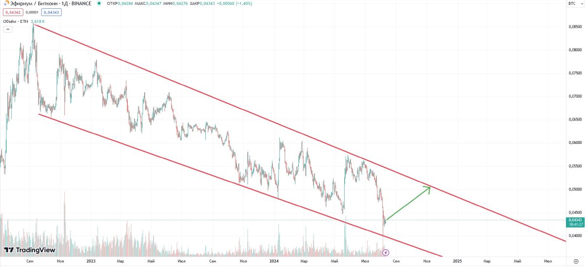 eth-btc-downward-channel