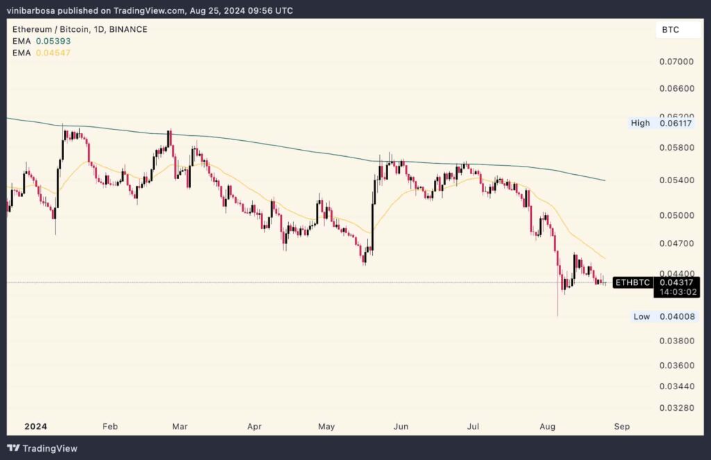 ETH-BTC-lows-finbold-1024x663