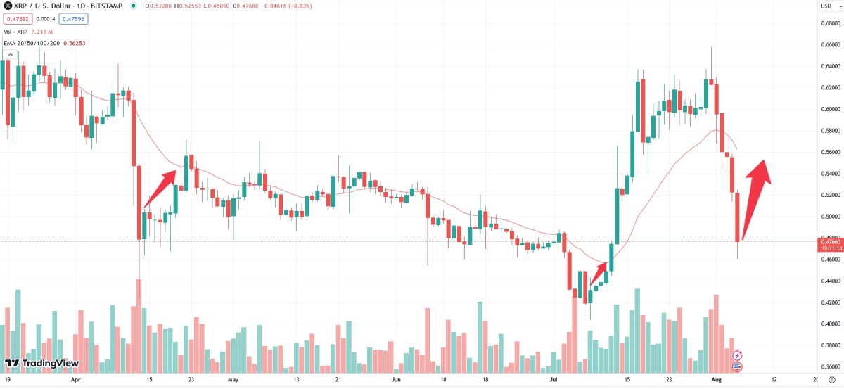 xrp-ema-rise