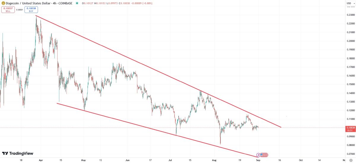 doge-downward-channel-1-september