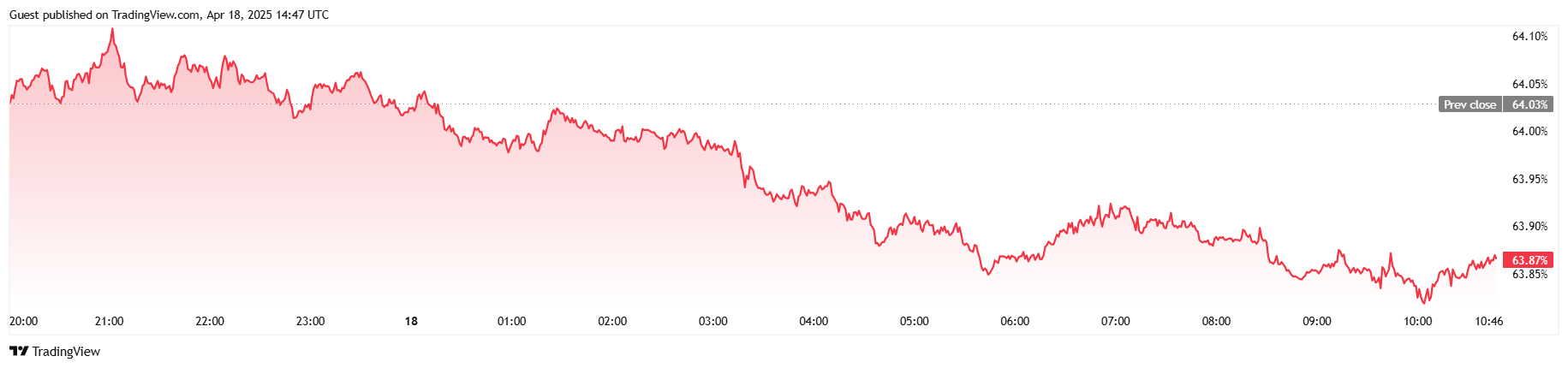 btc-d_2025-04-18_10-47-38