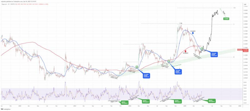 DOGE-price-chart-with-technical-analysis-1024x455