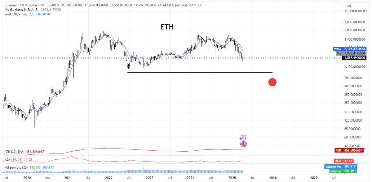 eth-price-drop-2025-brandt