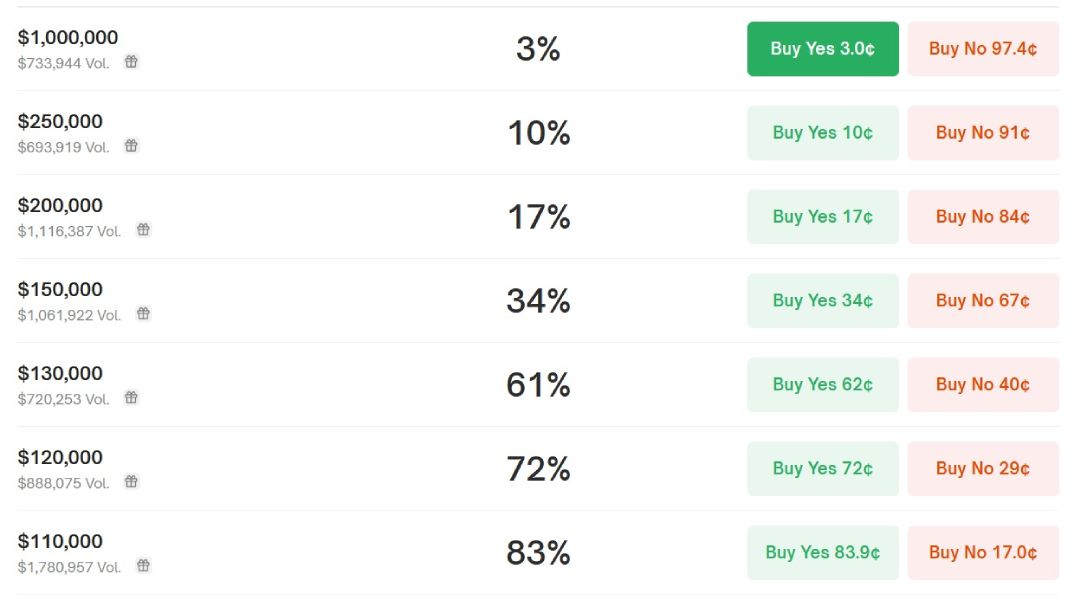 btc-price-bets-polymarket-18-may