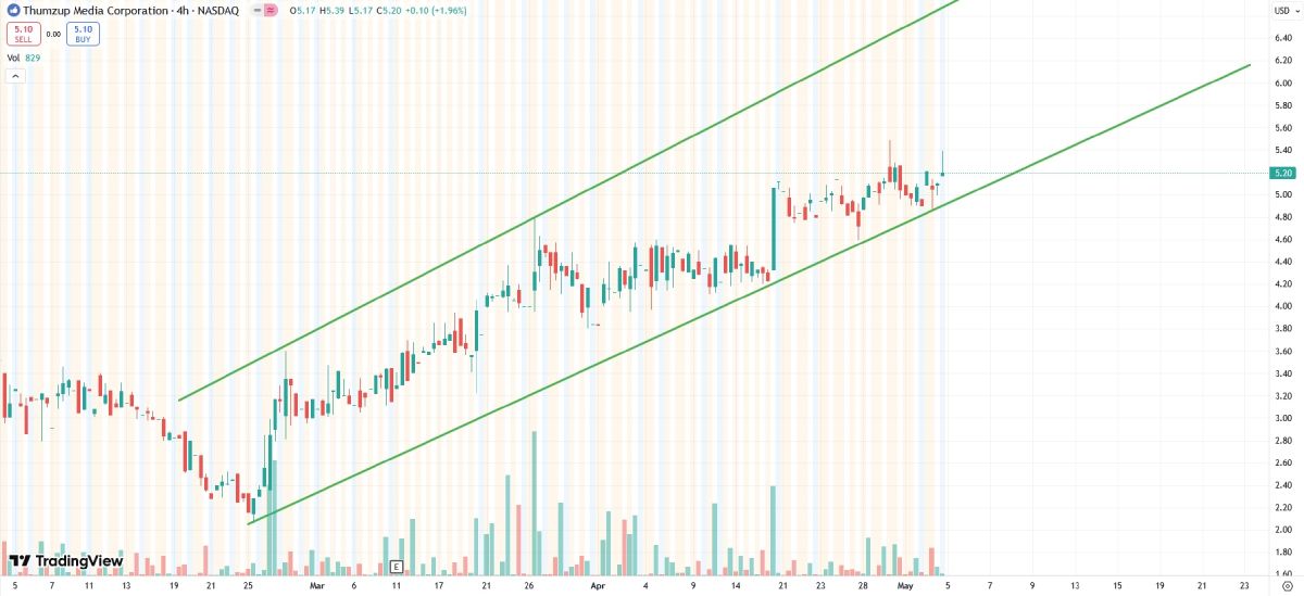 thumzup-stock-price-rising-channel