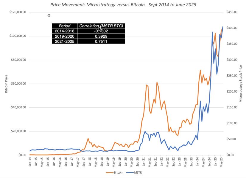 btc-mstr-price-change