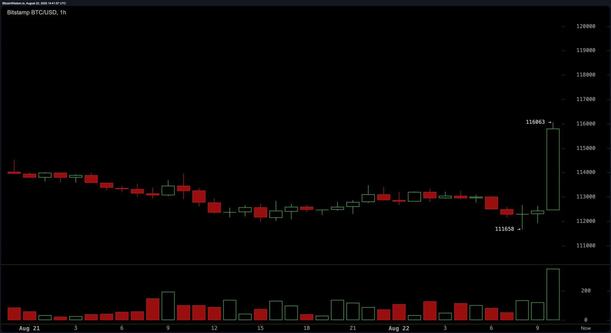 bitstamp_btc_usd-fri_22_aug_10_41_56-2048x1119