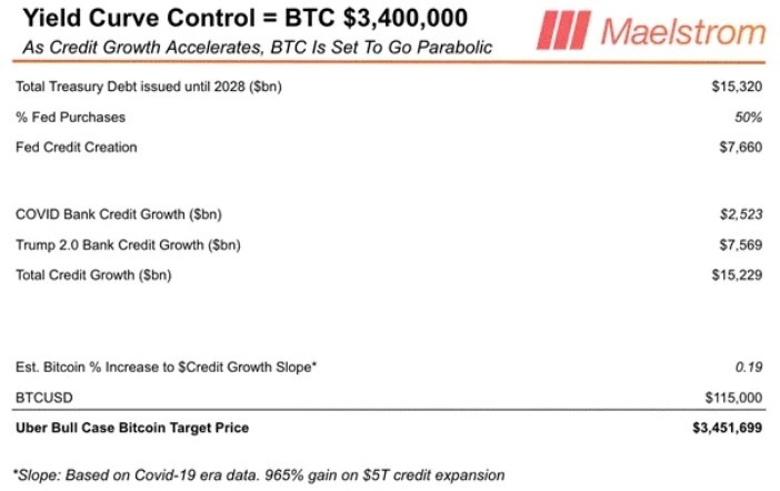 Extrapolating that relationship, he arrives at a $3.4 million price tag for Bitcoin by 2028.
