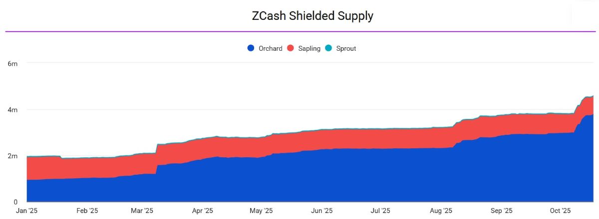 zcash-shielded-supply-november