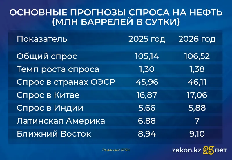 нефть цена, фото - Новости Zakon.kz от 12.12.2025 11:30
