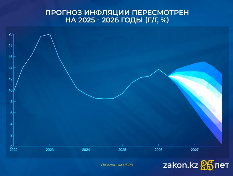 инфляция в РК, фото - Новости Zakon.kz от 04.12.2025 11:39