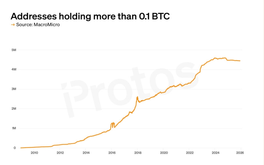 Graph-MoreThan01BTC