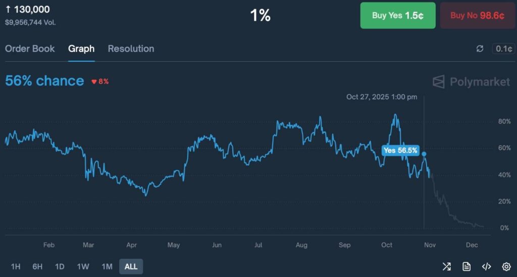 Odds-of-Bitcoin-reaching-130000-in-2025-1024x550