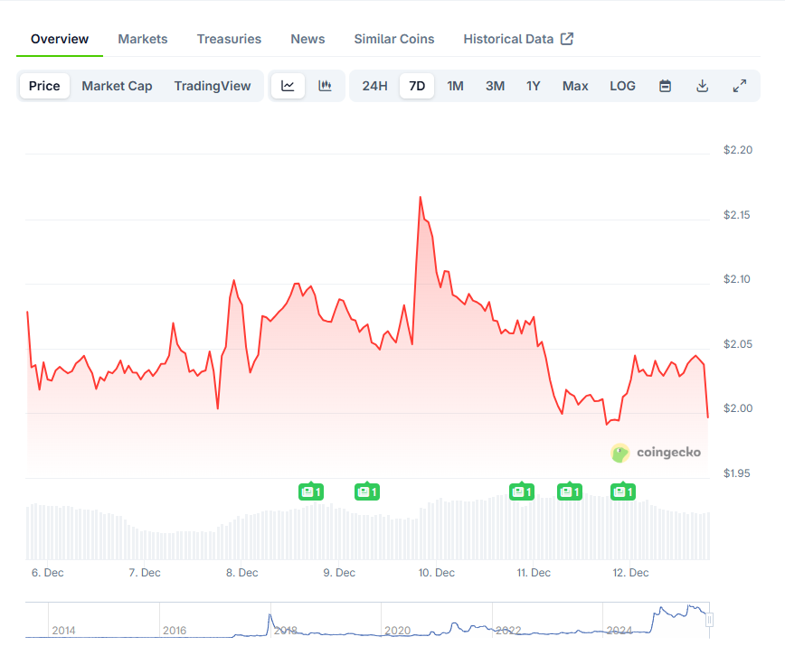 Opera Снимок_2025-12-12_185726_www.coingecko.com