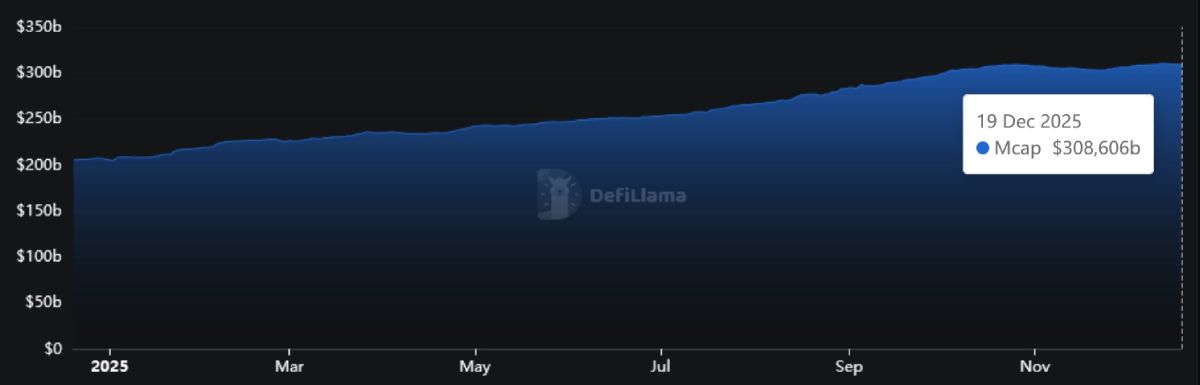 stablecoins-market-cap-19-december