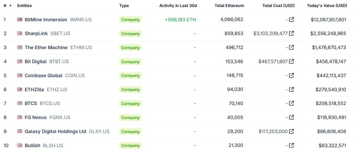top-10-eth-treasuries-23-december