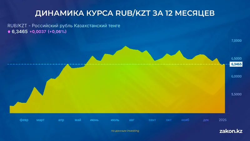 курс рубля к тенге, фото - Новости Zakon.kz от 06.01.2026 12:22