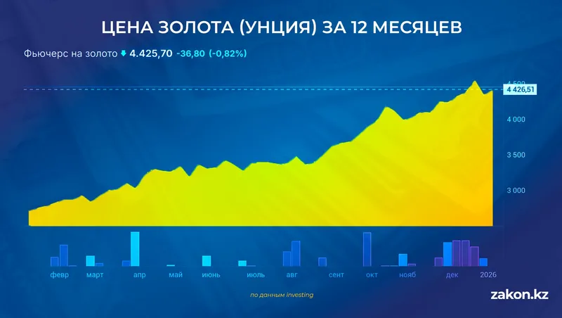 цена золото, фото - Новости Zakon.kz от 08.01.2026 11:17