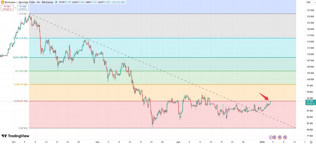 btc-fibonacci-4-january