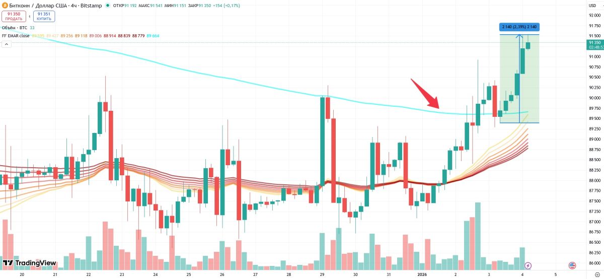 btc-price-rise-4-january