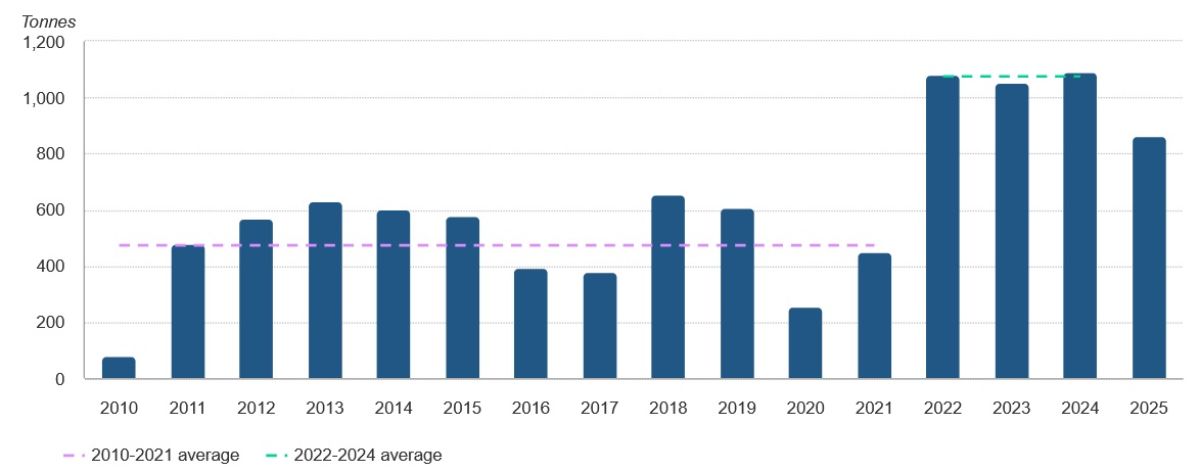 central-banks-xau-purchases-2025
