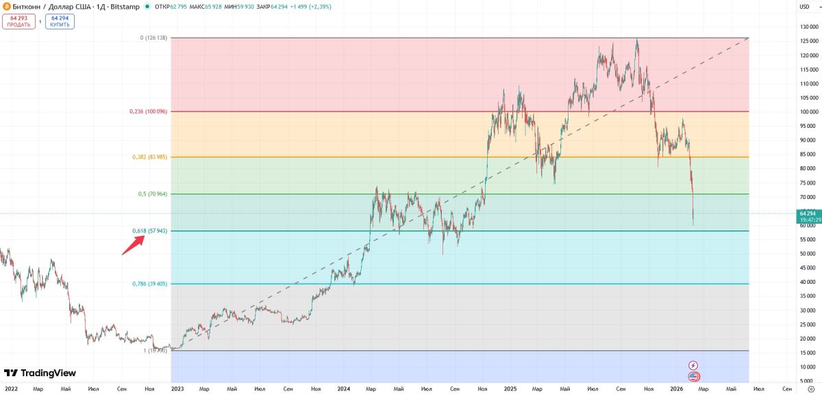 btc-fibonacci-6-february