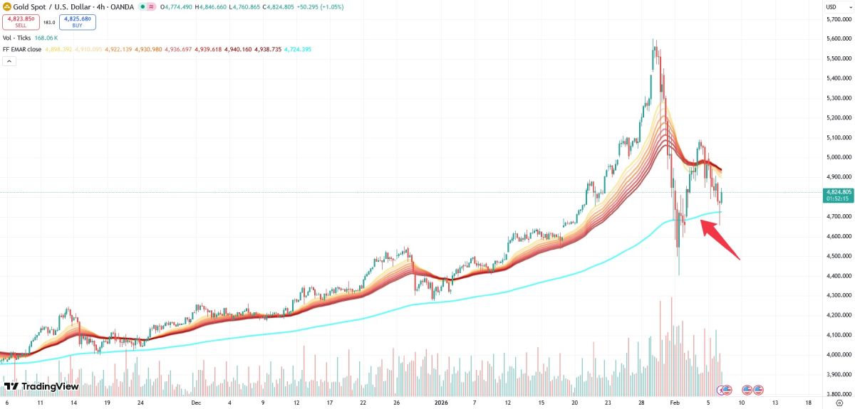 xau-ema-800-6-february