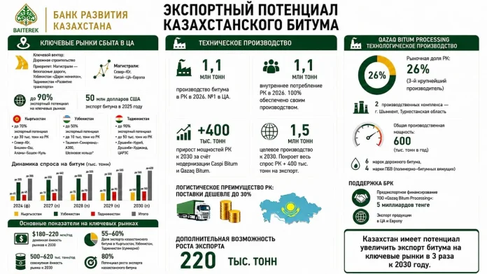 БРК поддержит экспорт полимерно-модифицированных битумов в страны СНГ