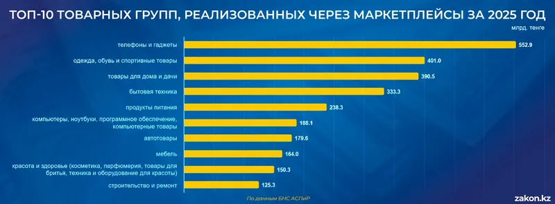 интернет-торговля, фото - Новости Zakon.kz от 28.05.2026 16:09