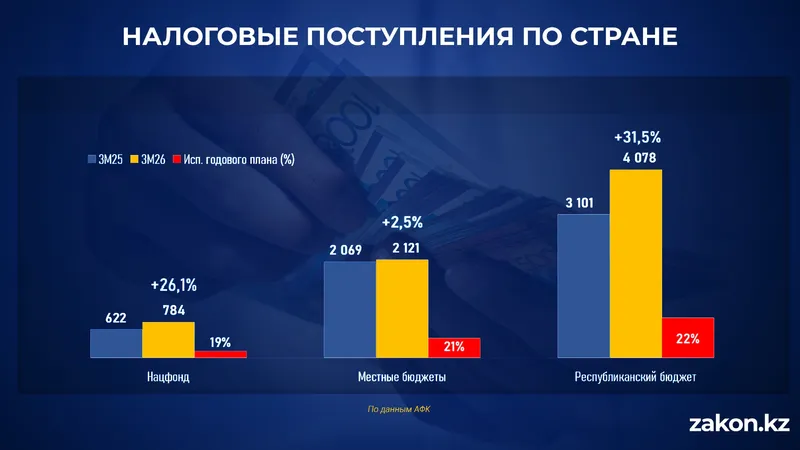таблица экономика, фото - Новости Zakon.kz от 21.05.2026 15:08
