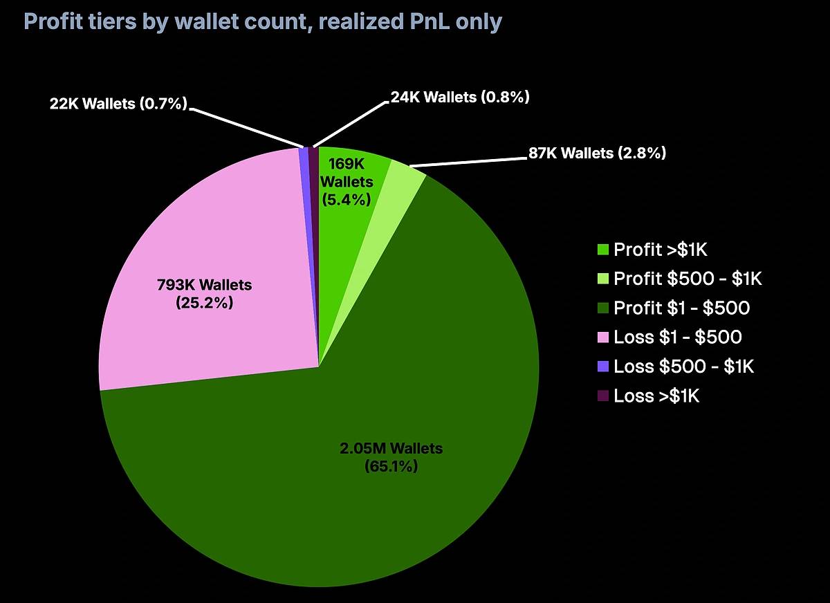 content_pumpfun_trader_pnl_piechart_v2