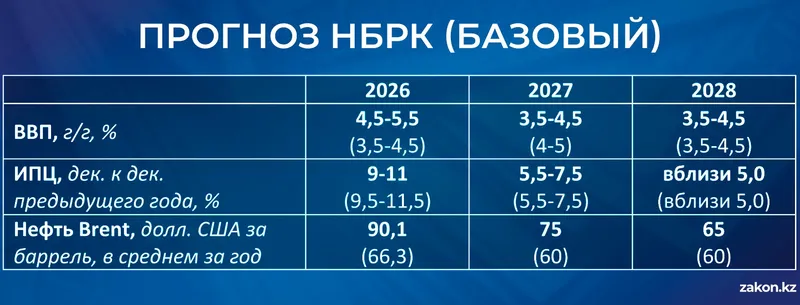 Инфляция в Казахстане, фото - Новости Zakon.kz от 11.06.2026 15:23